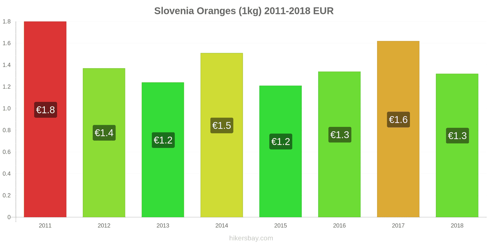 Slovenia price changes Oranges (1kg) hikersbay.com