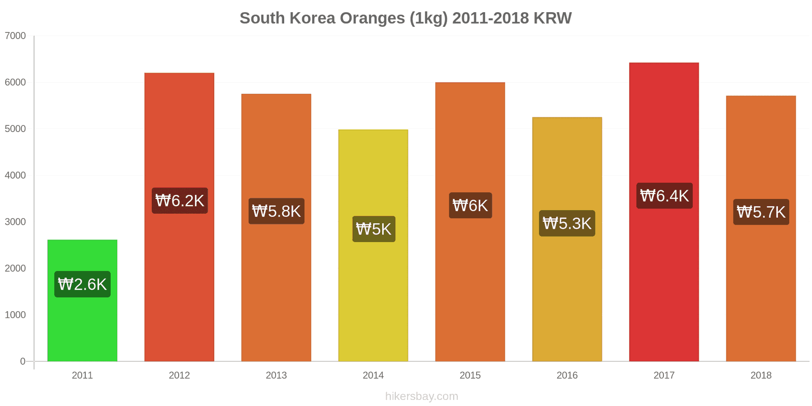 South Korea price changes Oranges (1kg) hikersbay.com