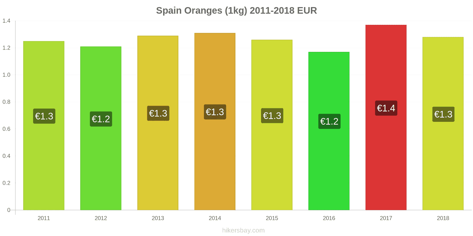 Spain price changes Oranges (1kg) hikersbay.com