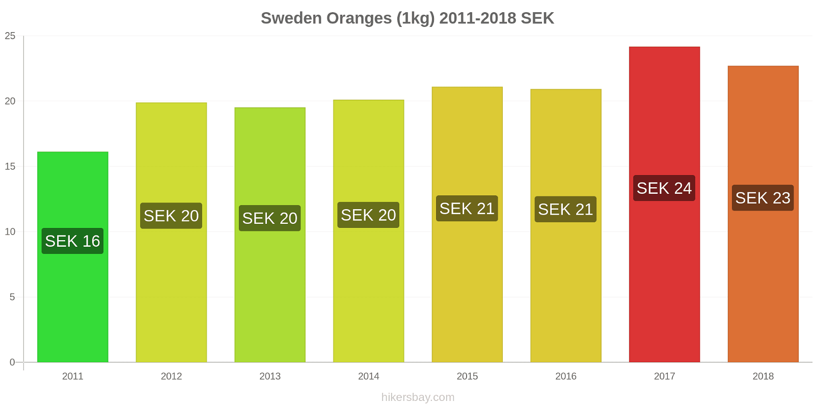 Sweden price changes Oranges (1kg) hikersbay.com