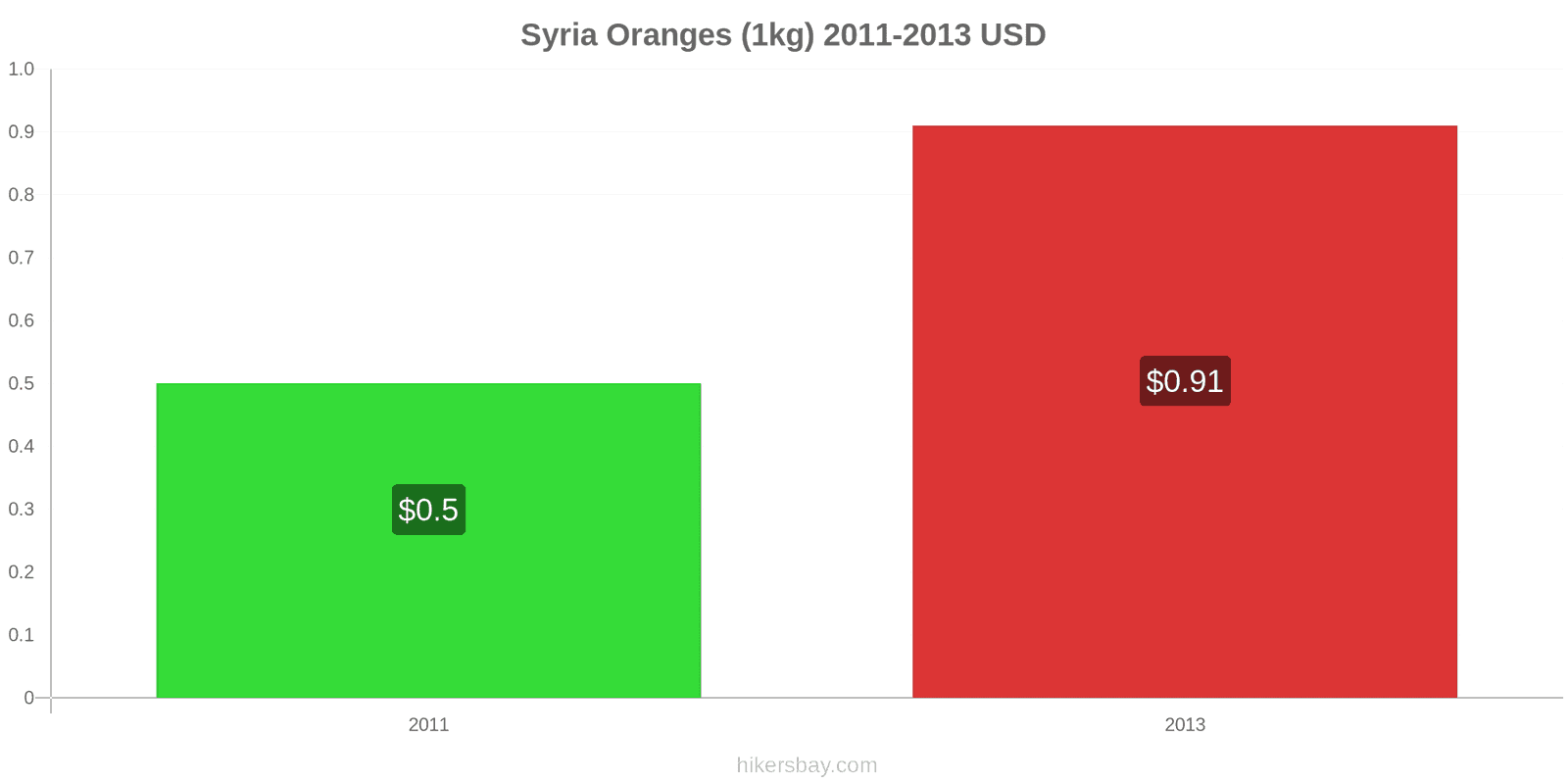 Syria price changes Oranges (1kg) hikersbay.com