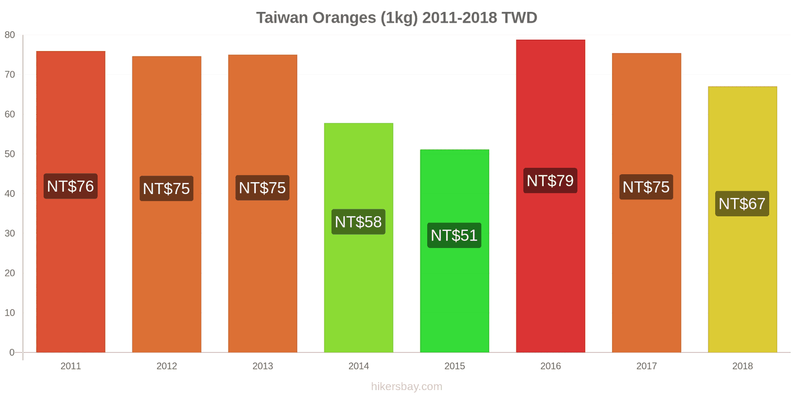 Taiwan price changes Oranges (1kg) hikersbay.com