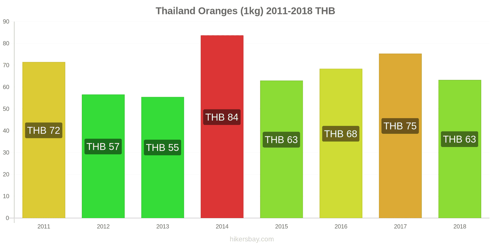 Thailand price changes Oranges (1kg) hikersbay.com