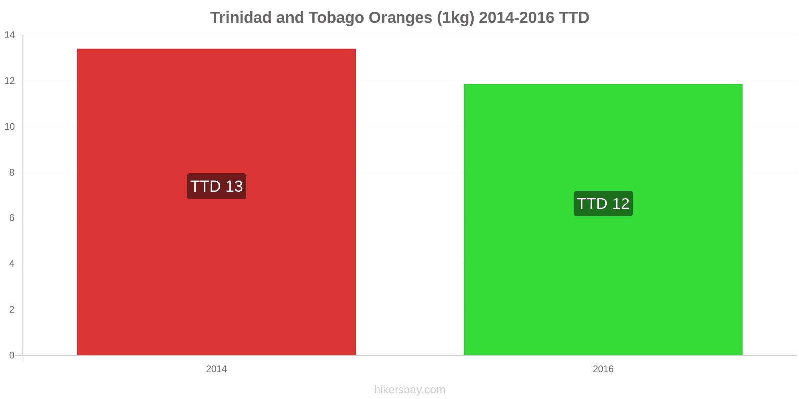 Trinidad and Tobago price changes Oranges (1kg) hikersbay.com