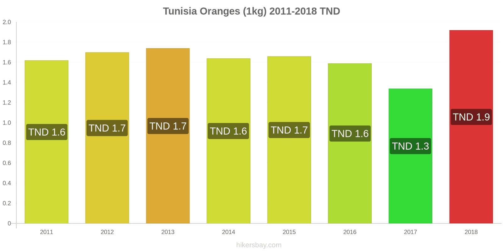 Tunisia price changes Oranges (1kg) hikersbay.com