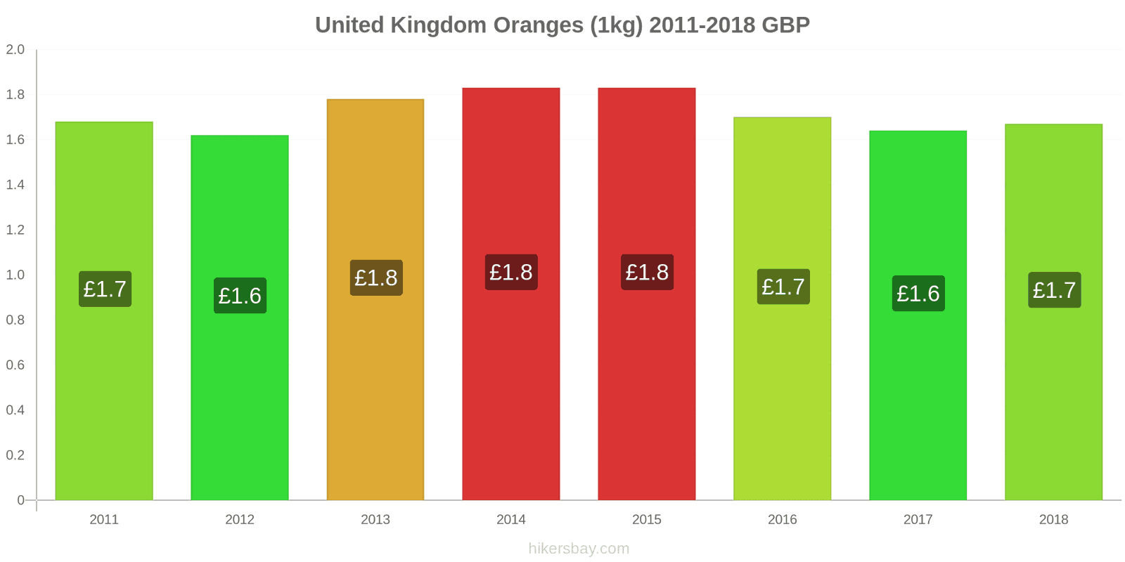 United Kingdom price changes Oranges (1kg) hikersbay.com