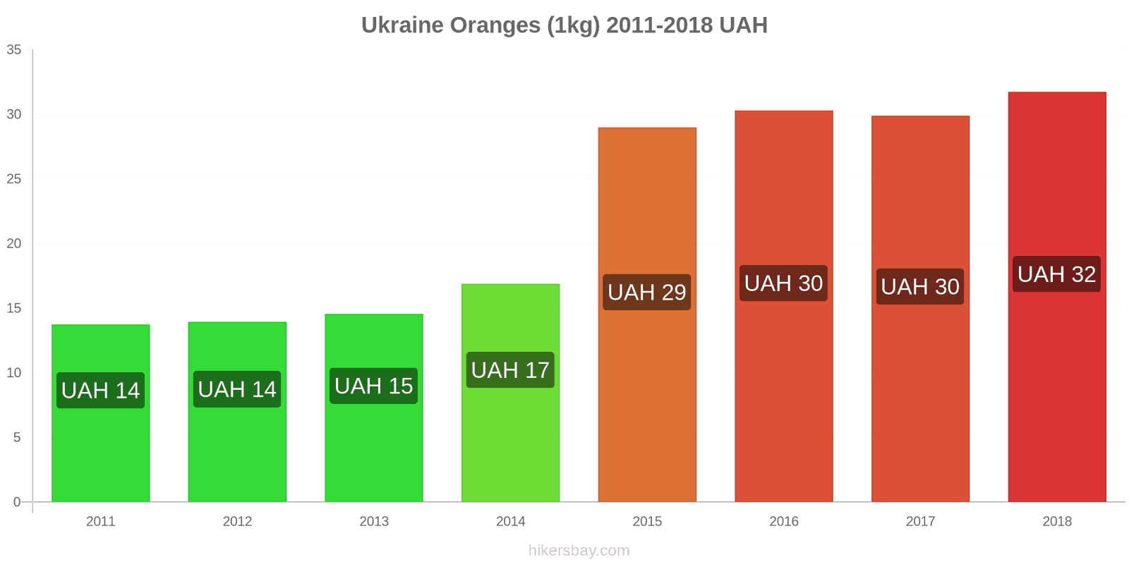 Ukraine price changes Oranges (1kg) hikersbay.com