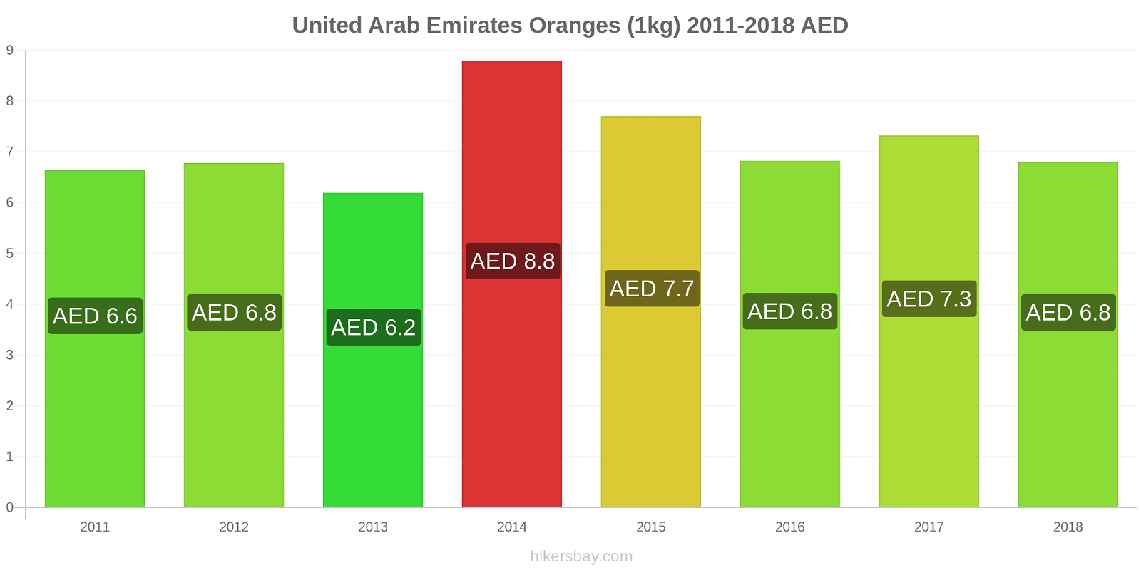 United Arab Emirates price changes Oranges (1kg) hikersbay.com