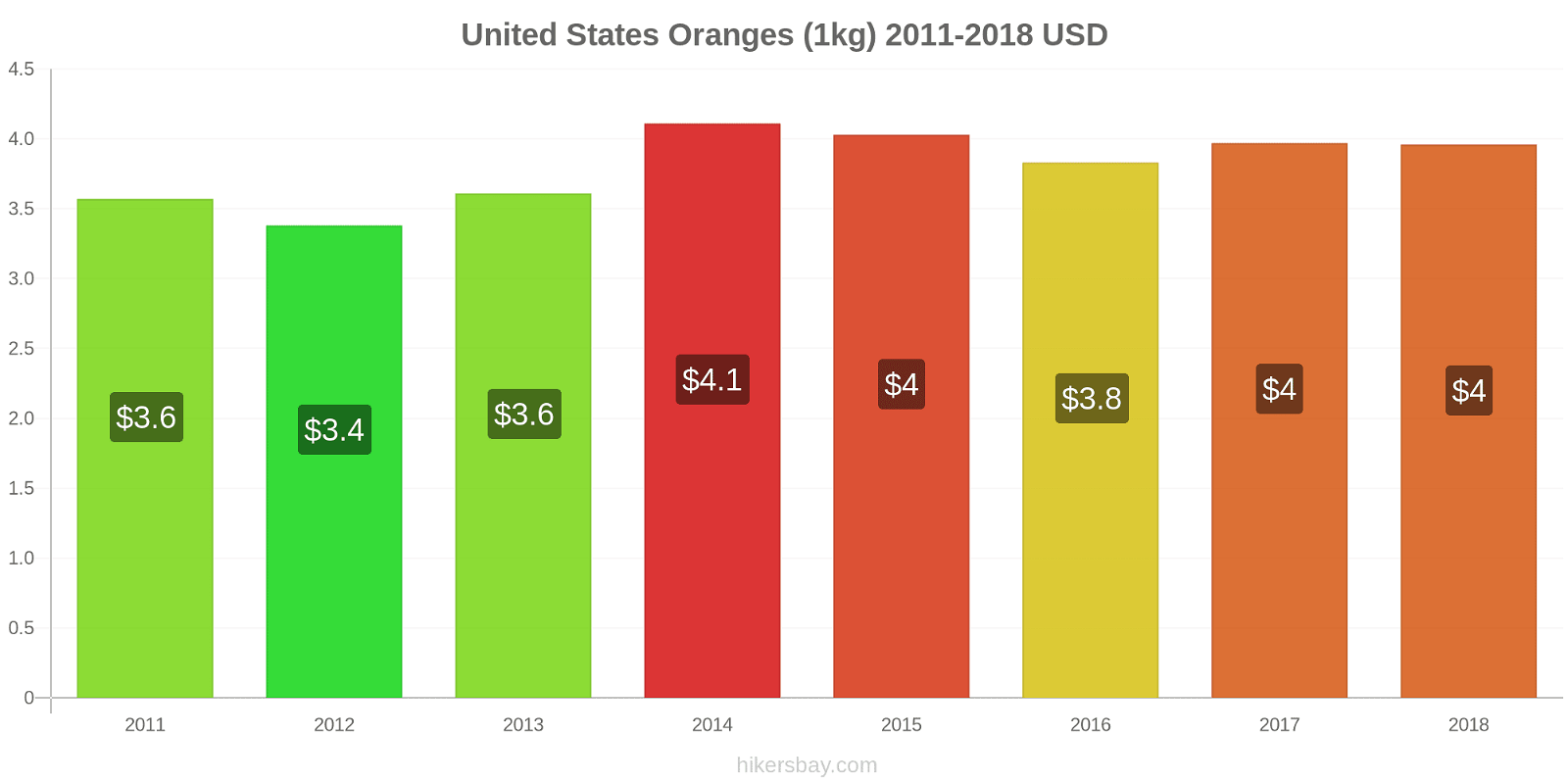 United States price changes Oranges (1kg) hikersbay.com
