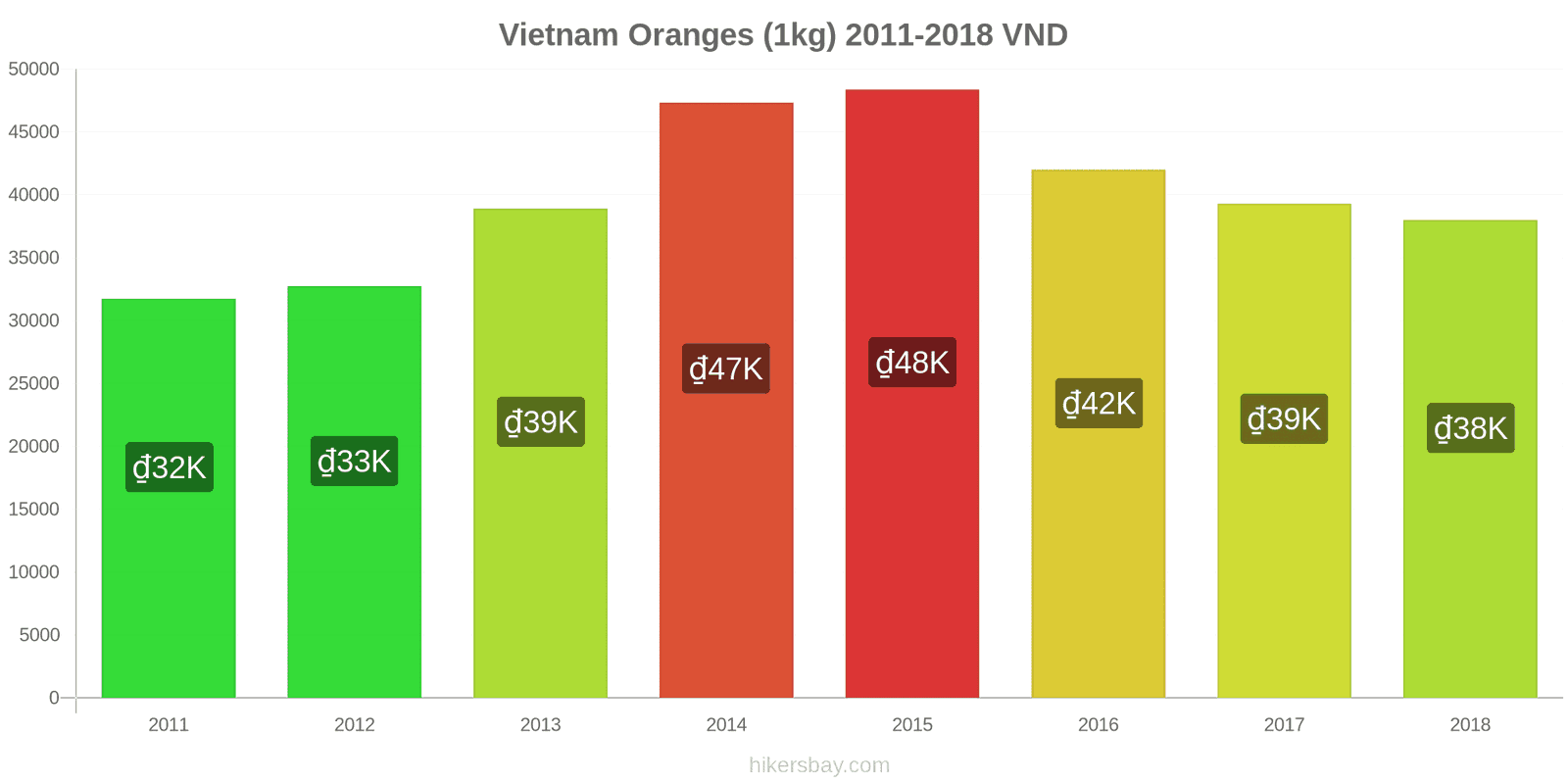 Vietnam price changes Oranges (1kg) hikersbay.com