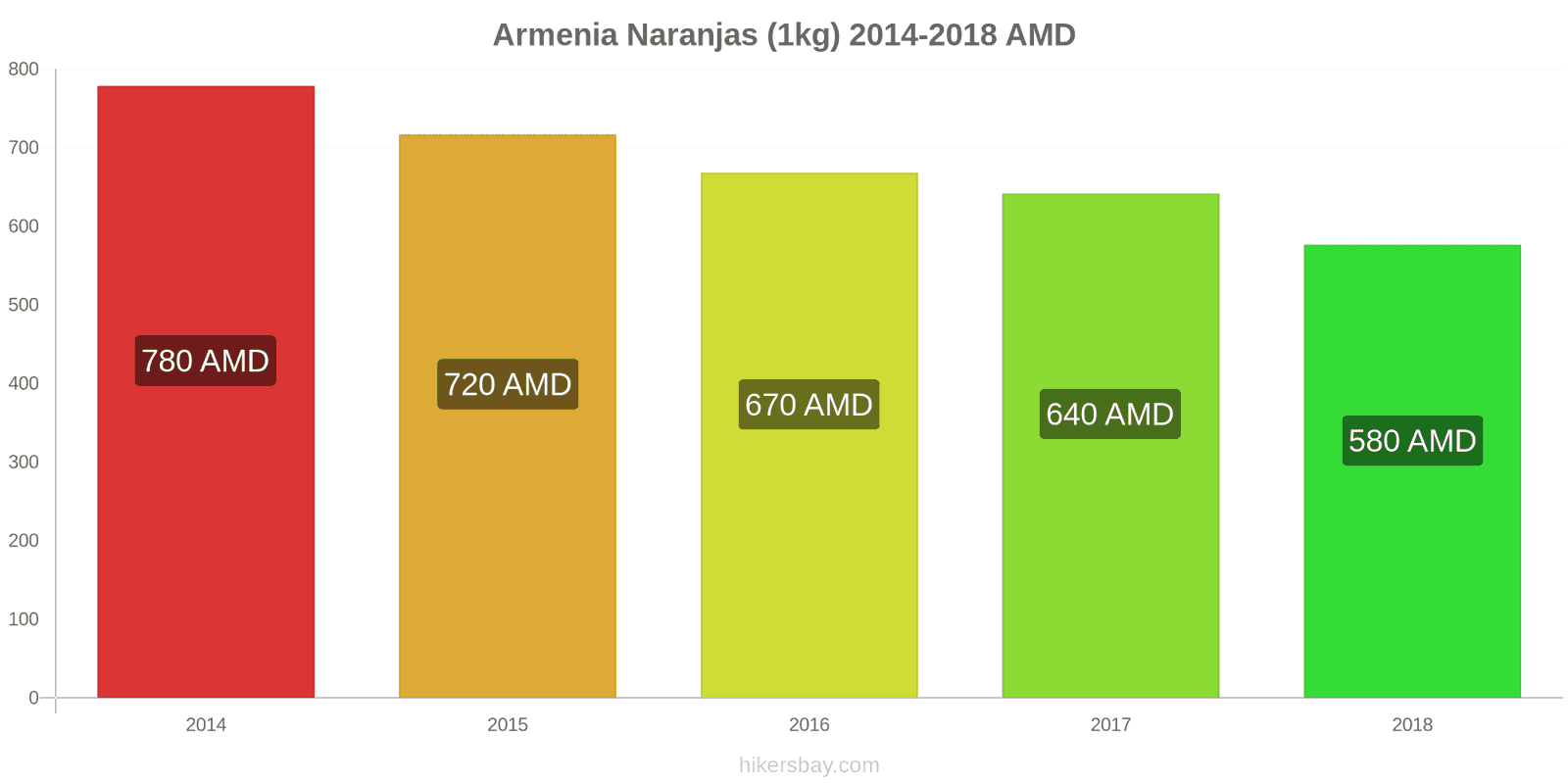 Armenia cambios de precios Naranjas (1kg) hikersbay.com