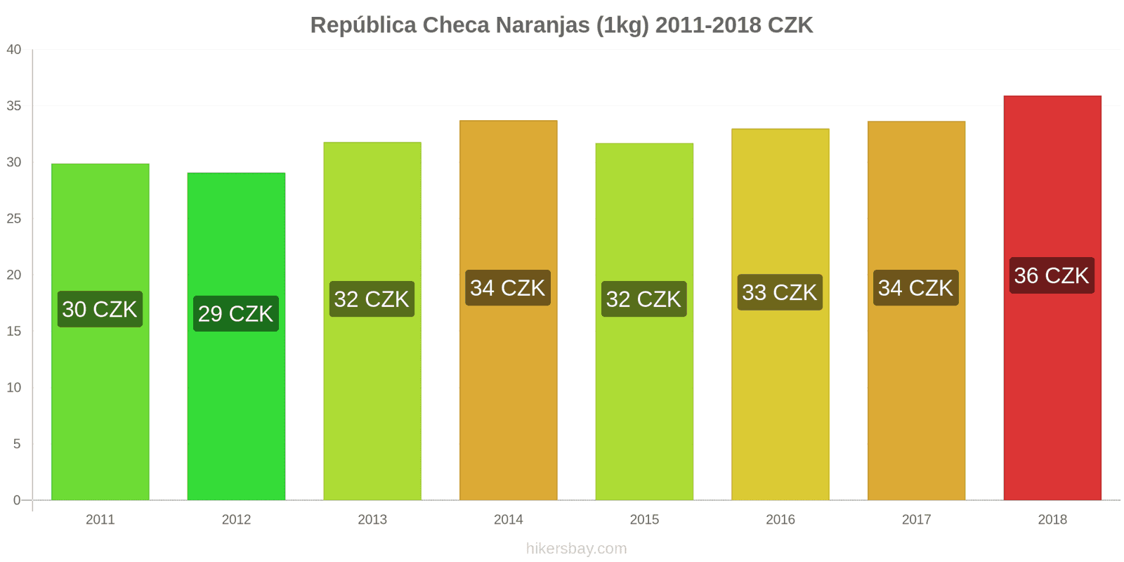 República Checa cambios de precios Naranjas (1kg) hikersbay.com