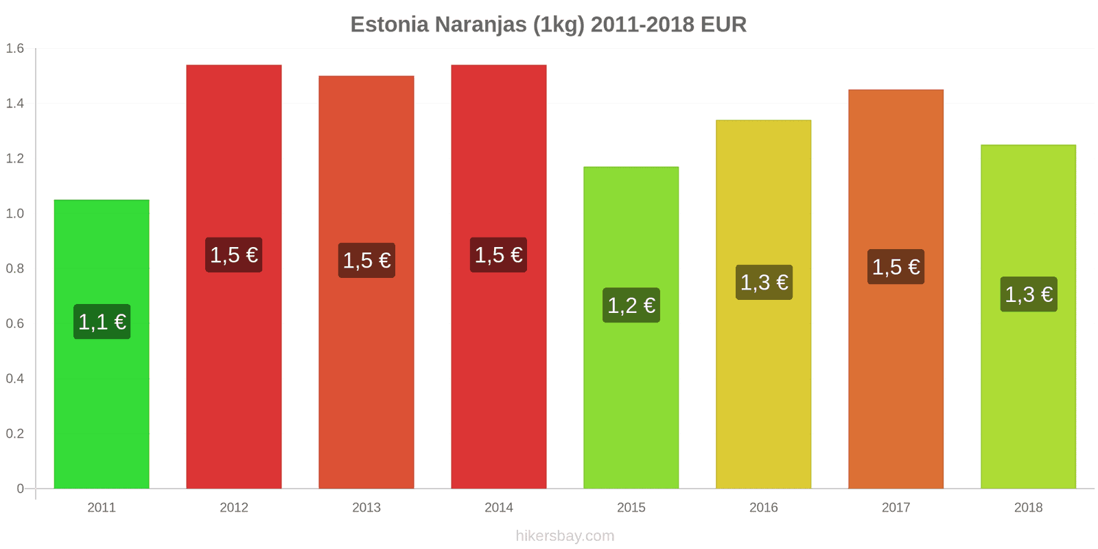 Estonia cambios de precios Naranjas (1kg) hikersbay.com