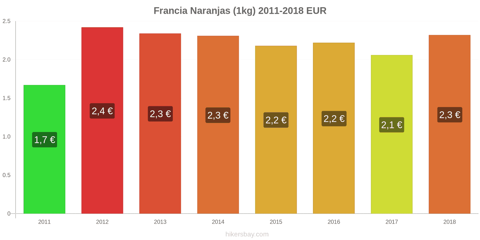 Francia cambios de precios Naranjas (1kg) hikersbay.com