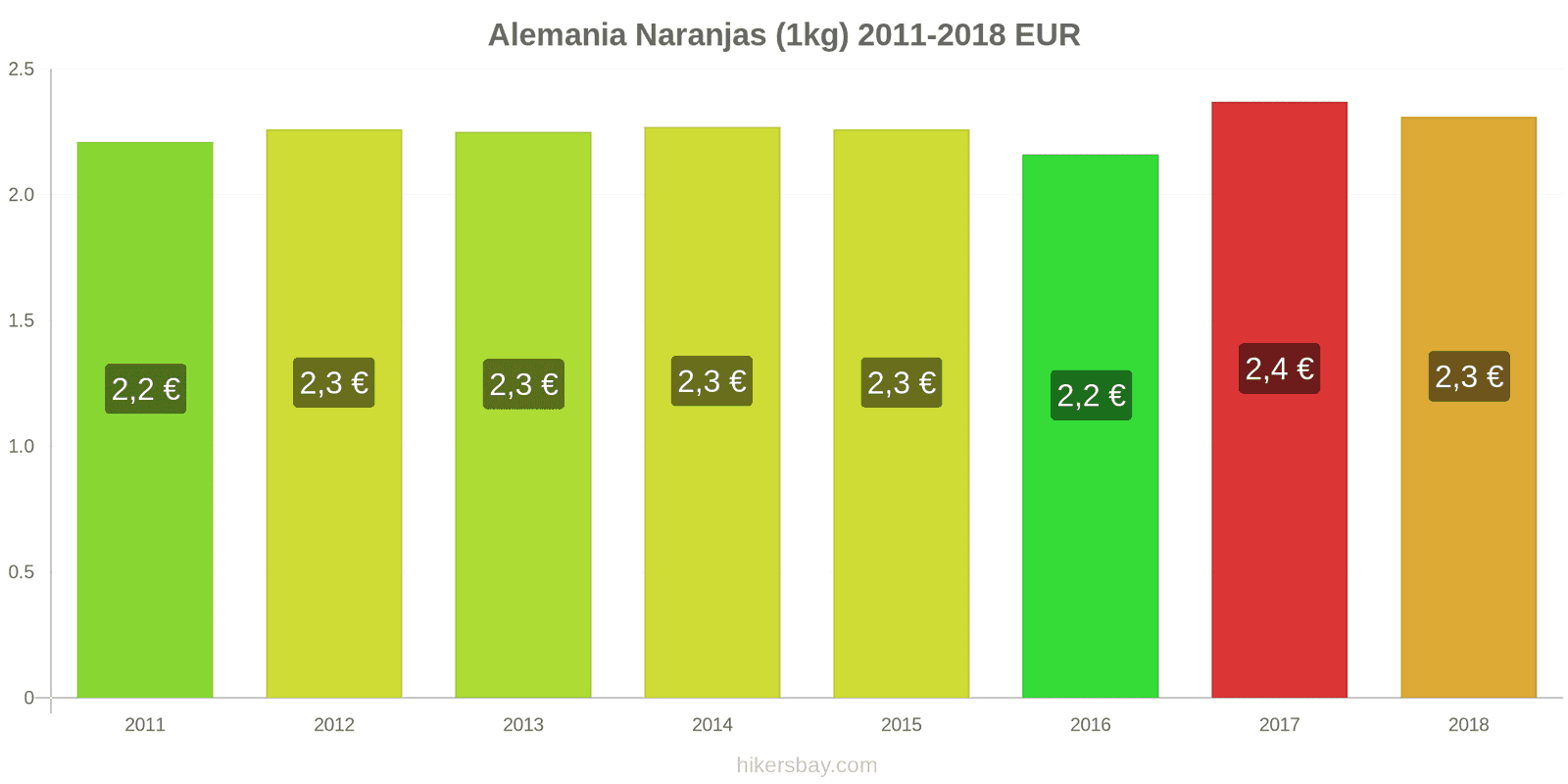 Alemania cambios de precios Naranjas (1kg) hikersbay.com