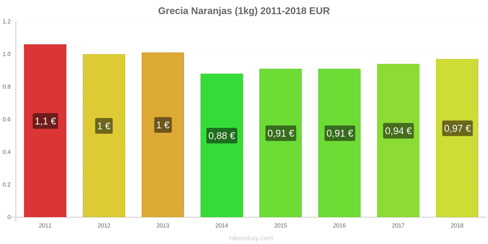 Grecia cambios de precios Naranjas (1kg) hikersbay.com