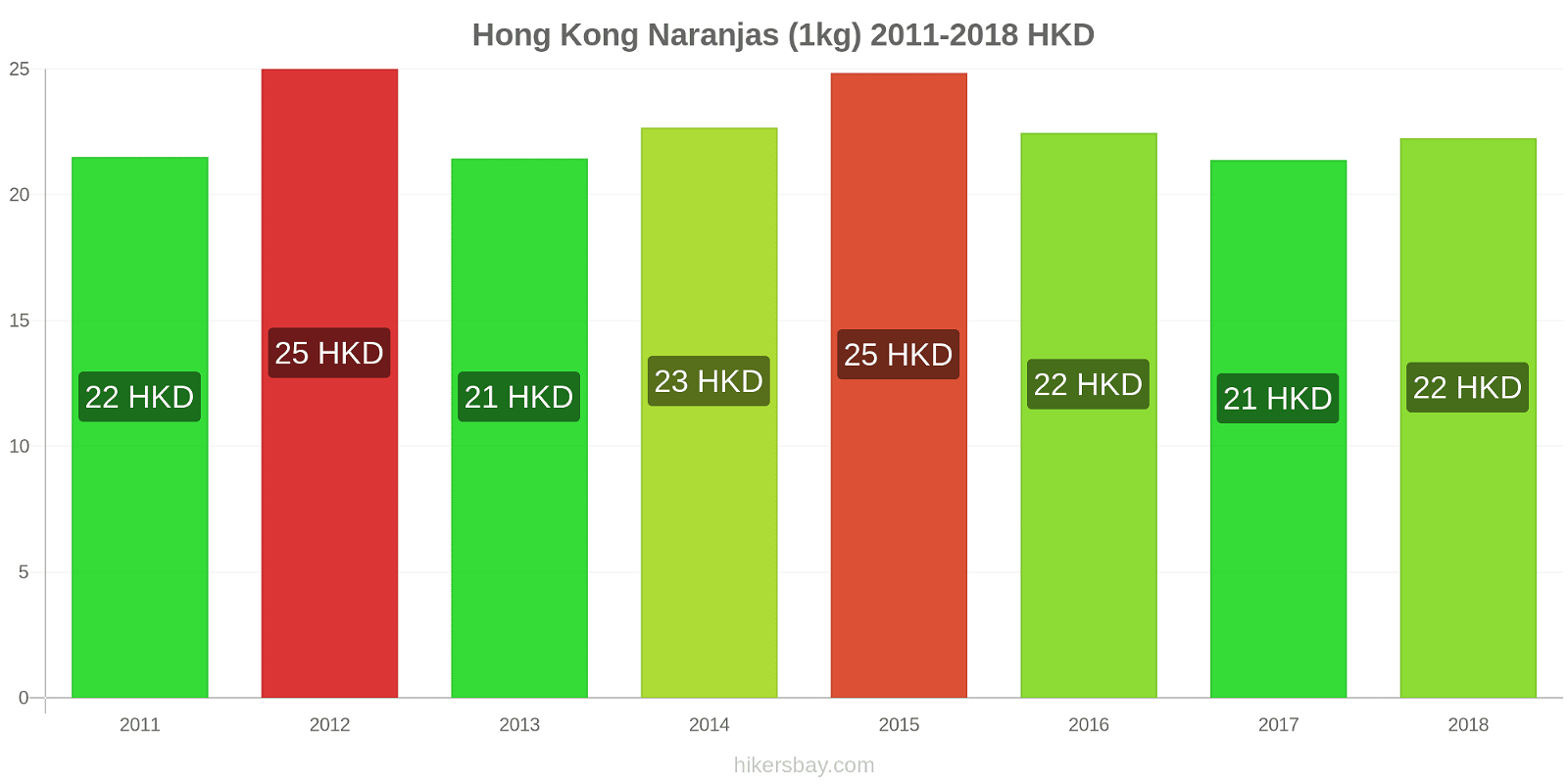 Hong Kong cambios de precios Naranjas (1kg) hikersbay.com