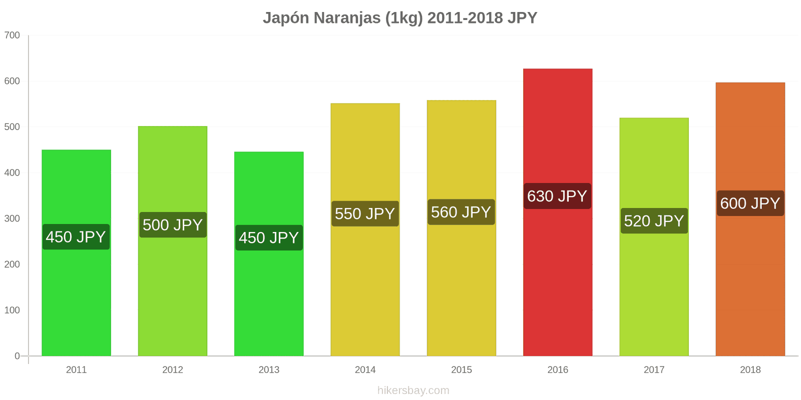 Japón cambios de precios Naranjas (1kg) hikersbay.com