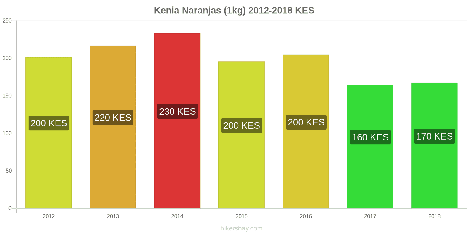 Kenia cambios de precios Naranjas (1kg) hikersbay.com