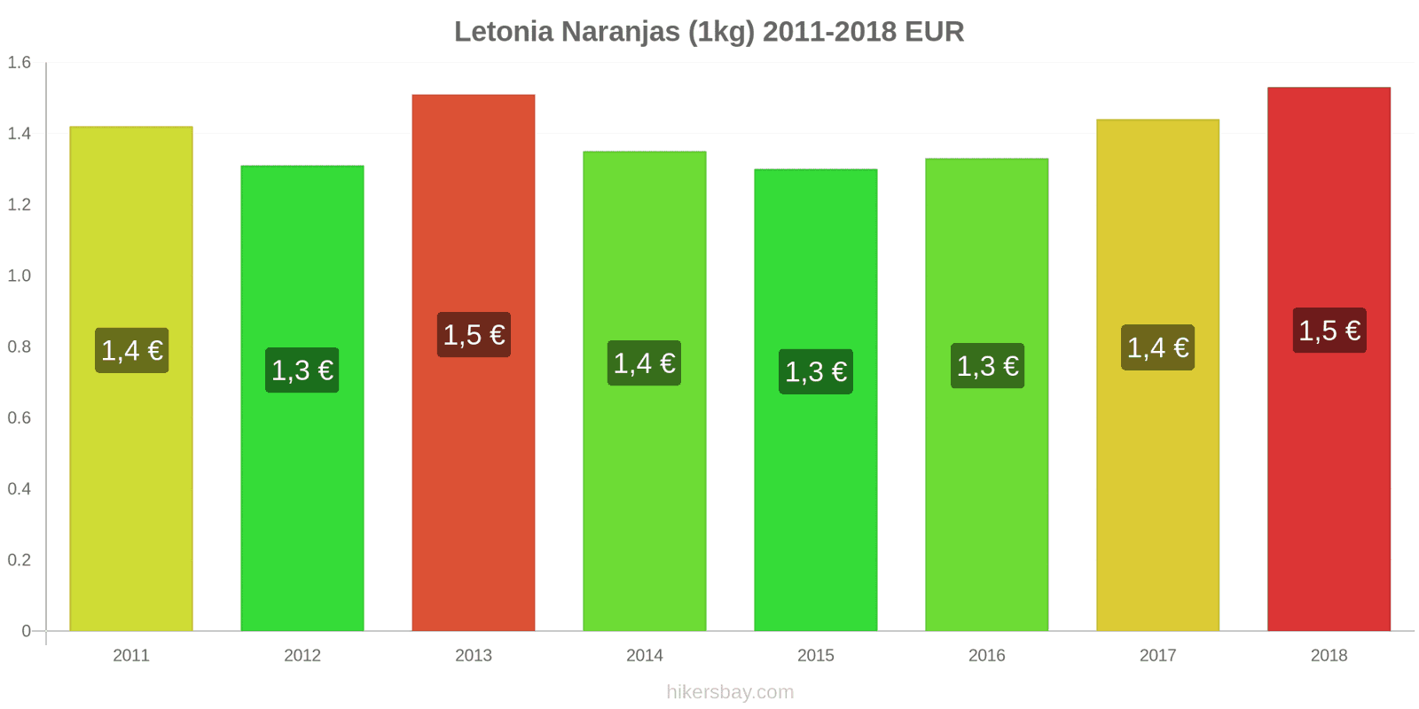 Letonia cambios de precios Naranjas (1kg) hikersbay.com