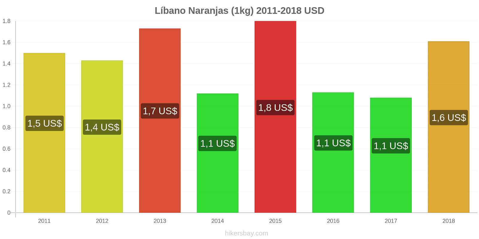 Líbano cambios de precios Naranjas (1kg) hikersbay.com