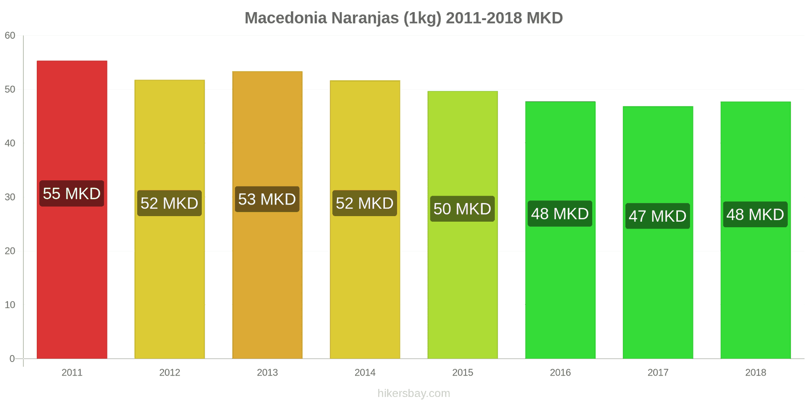 Macedonia cambios de precios Naranjas (1kg) hikersbay.com