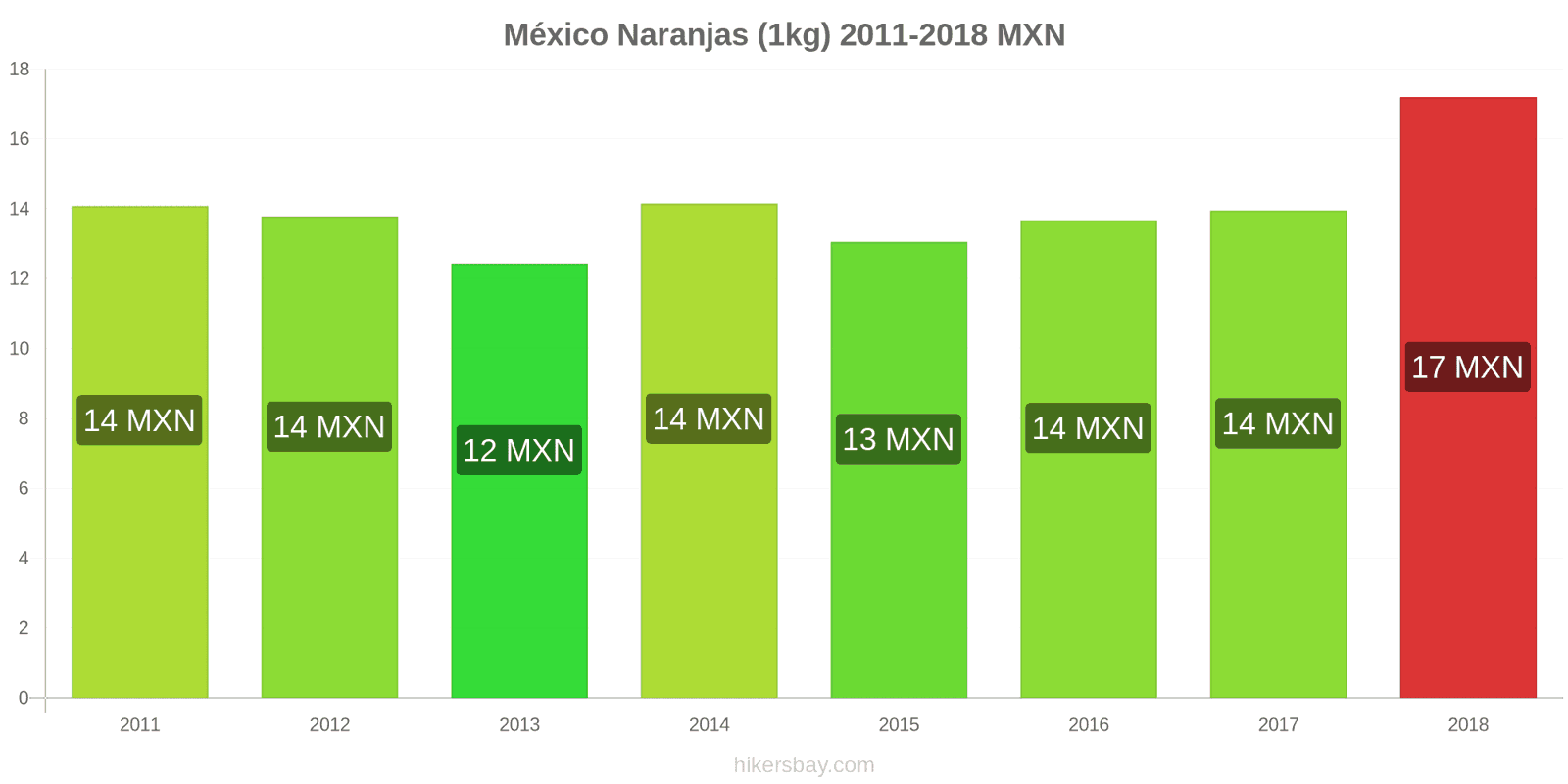 México cambios de precios Naranjas (1kg) hikersbay.com