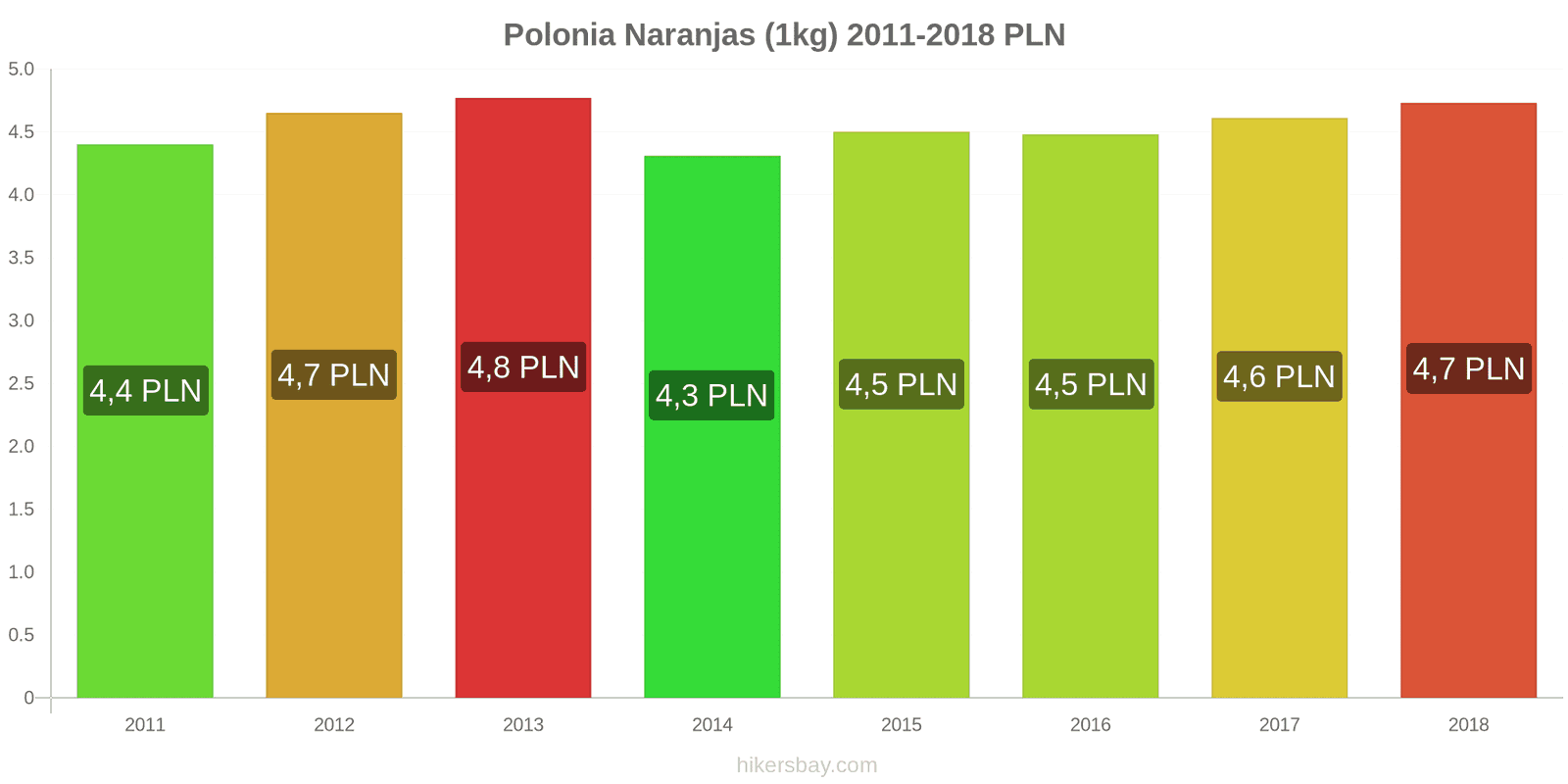 Polonia cambios de precios Naranjas (1kg) hikersbay.com