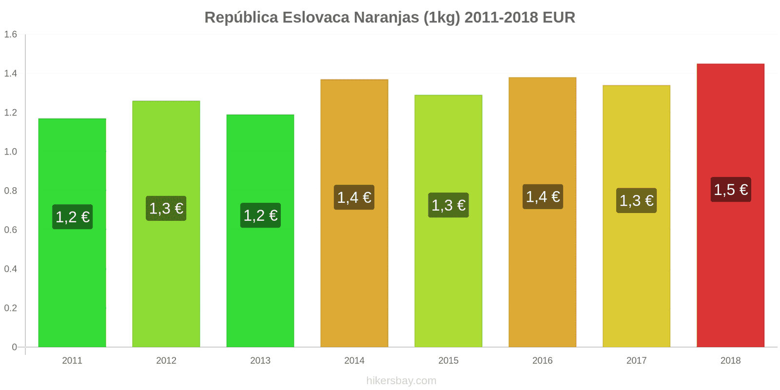 República Eslovaca cambios de precios Naranjas (1kg) hikersbay.com