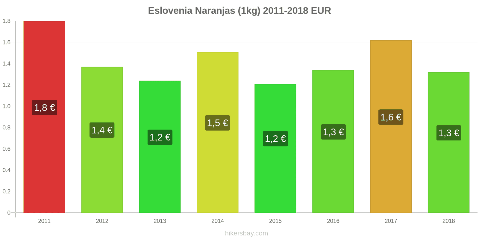 Eslovenia cambios de precios Naranjas (1kg) hikersbay.com