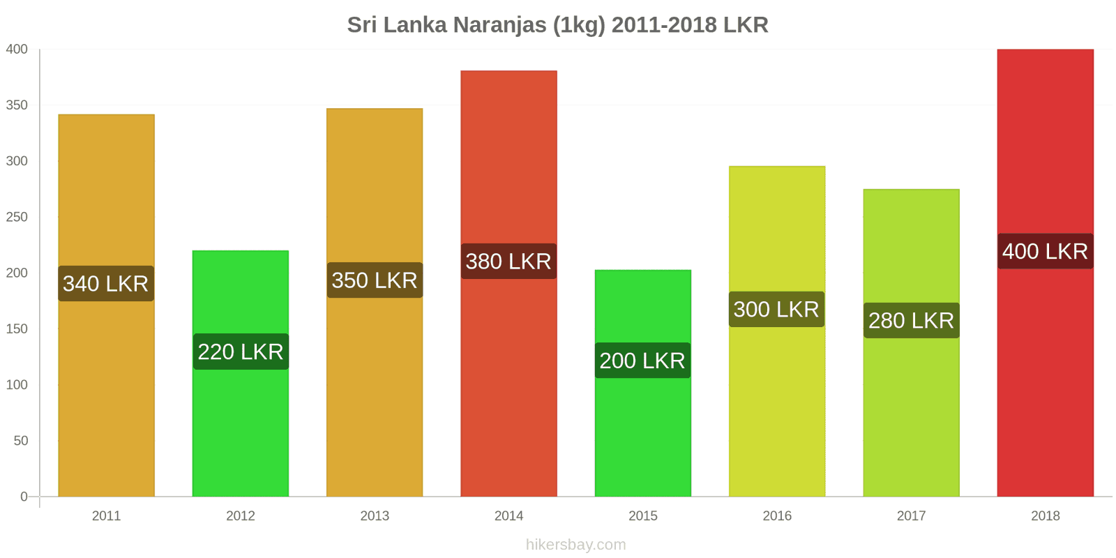 Sri Lanka cambios de precios Naranjas (1kg) hikersbay.com