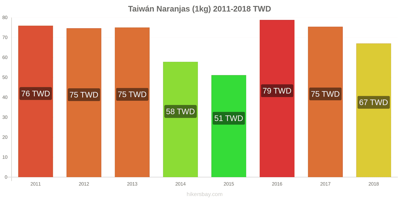 Taiwán cambios de precios Naranjas (1kg) hikersbay.com