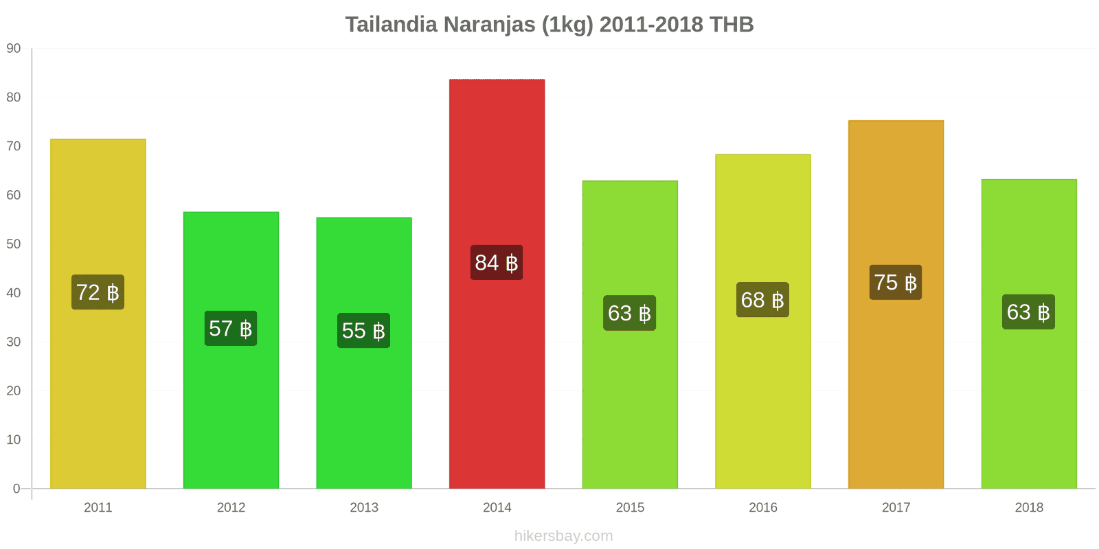 Tailandia cambios de precios Naranjas (1kg) hikersbay.com