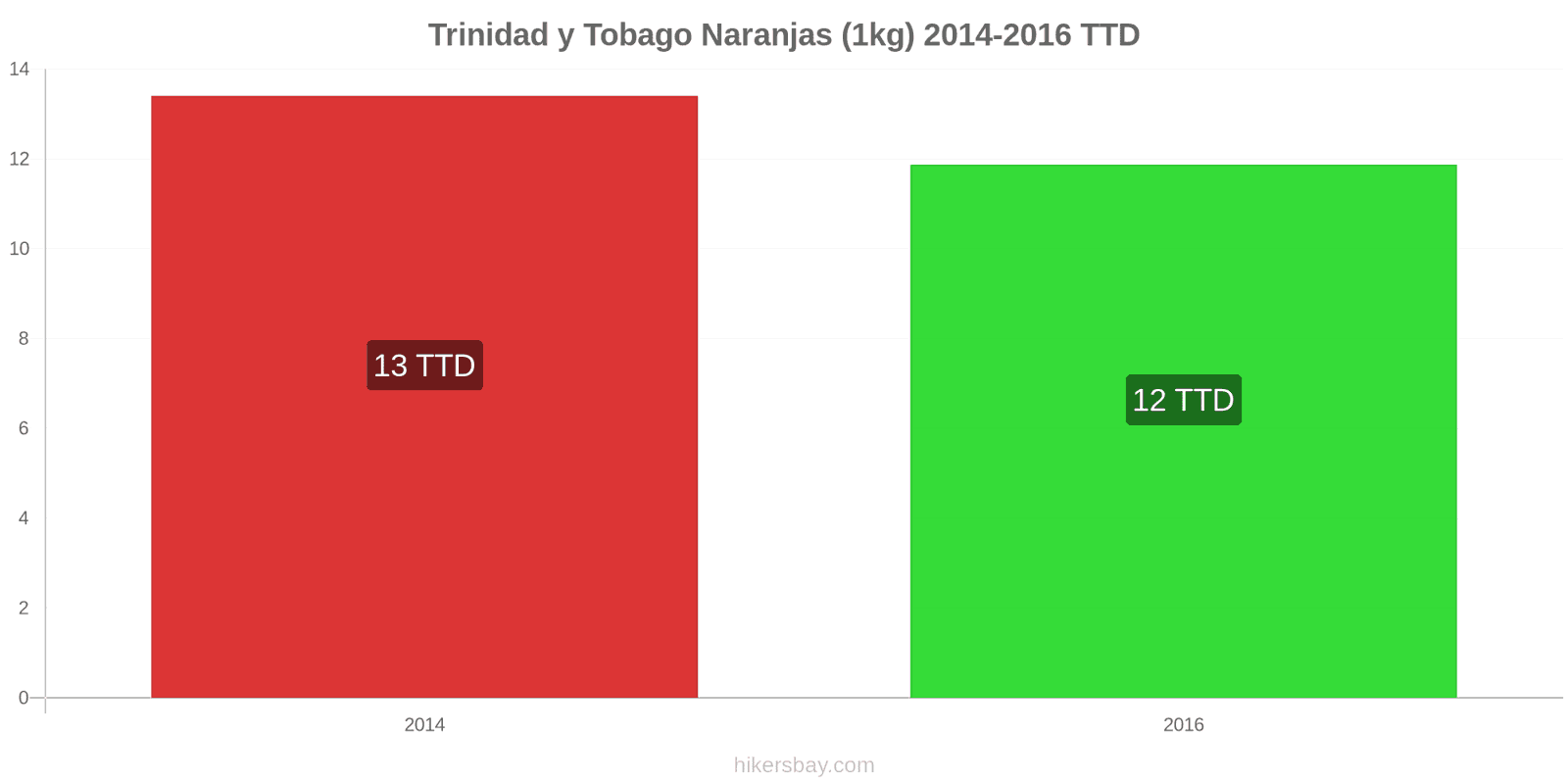 Trinidad y Tobago cambios de precios Naranjas (1kg) hikersbay.com