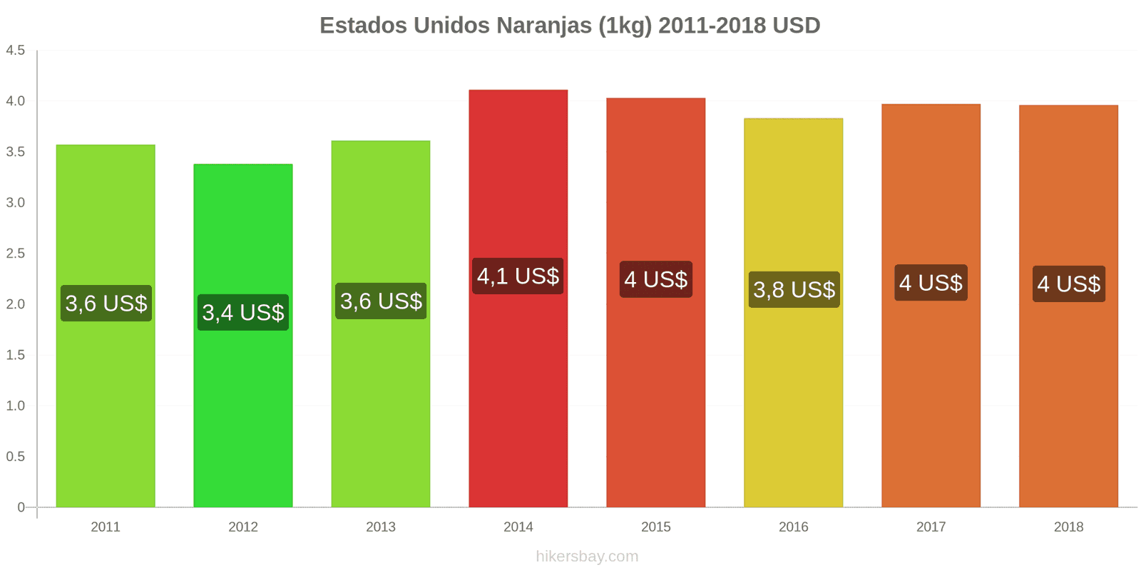 Estados Unidos cambios de precios Naranjas (1kg) hikersbay.com