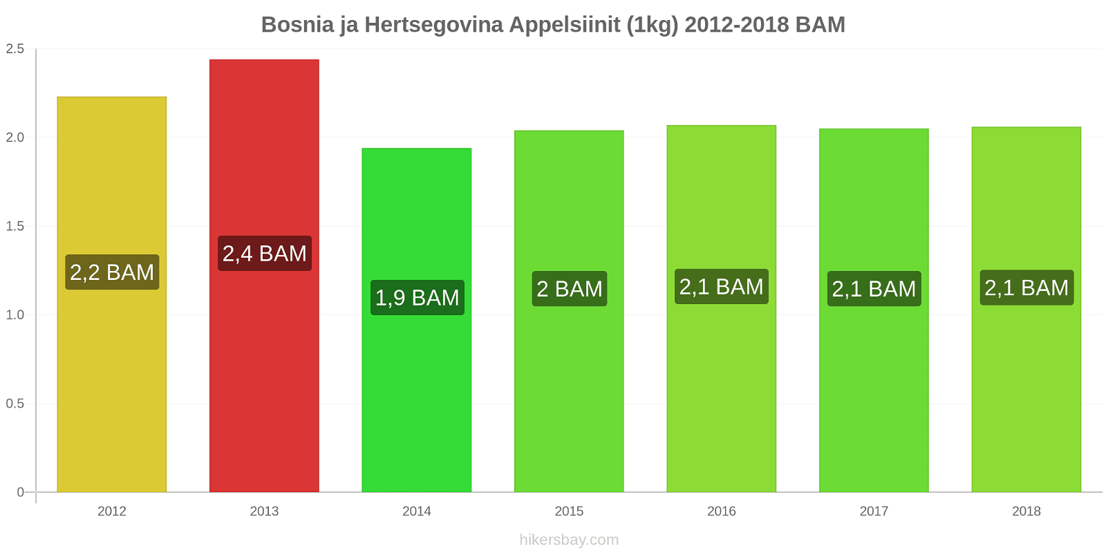 Bosnia ja Hertsegovina hintojen muutokset Appelsiinit (1kg) hikersbay.com
