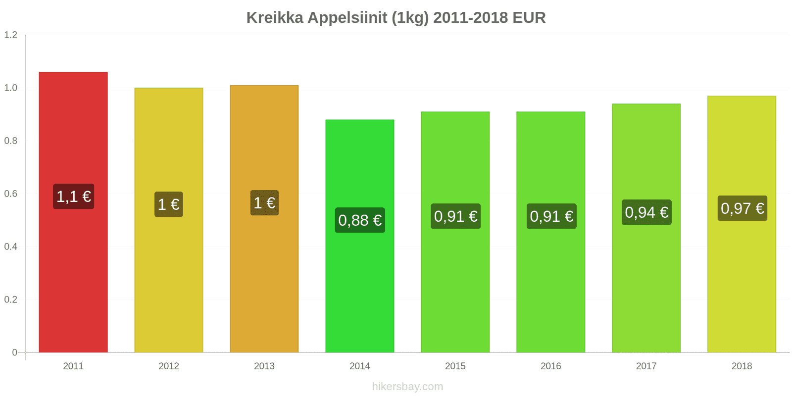 Kreikka hintojen muutokset Appelsiinit (1kg) hikersbay.com