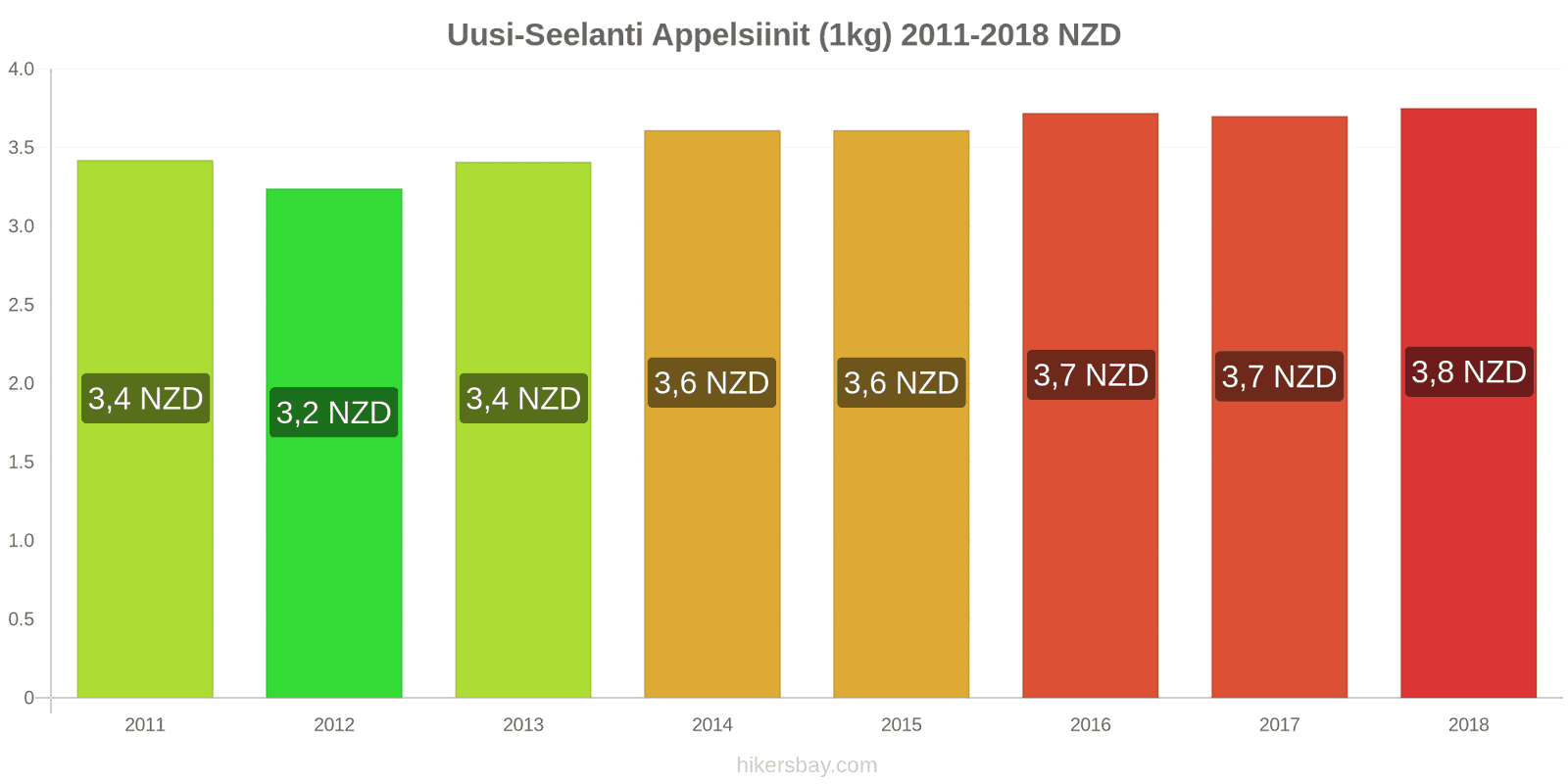 Uusi-Seelanti hintojen muutokset Appelsiinit (1kg) hikersbay.com