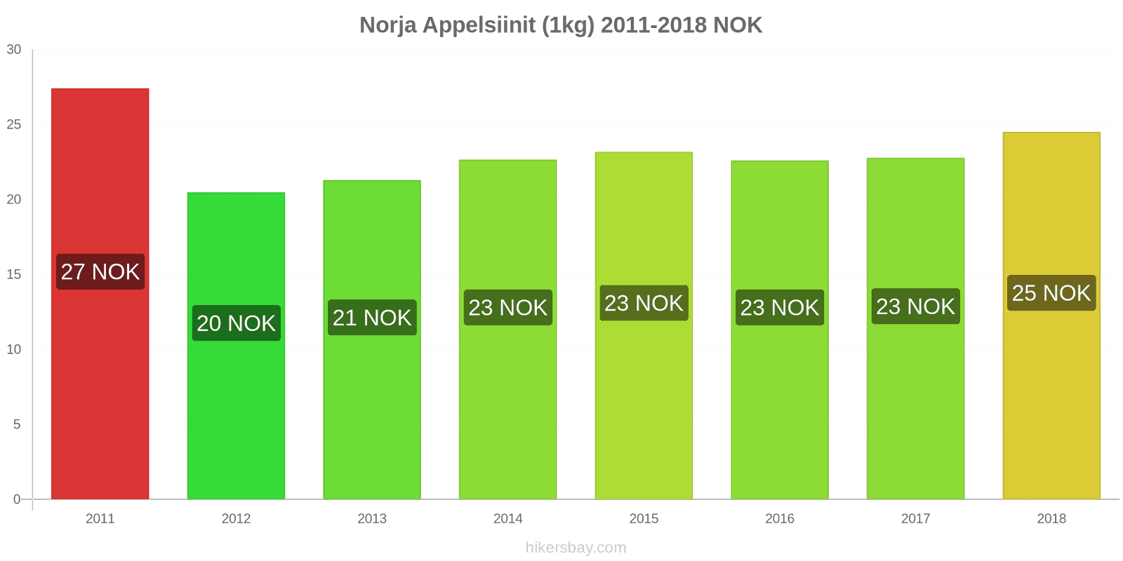 Norja hintojen muutokset Appelsiinit (1kg) hikersbay.com