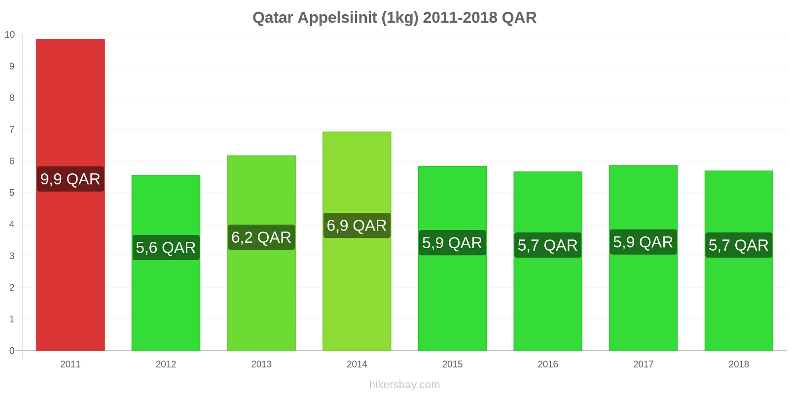 Qatar hintojen muutokset Appelsiinit (1kg) hikersbay.com