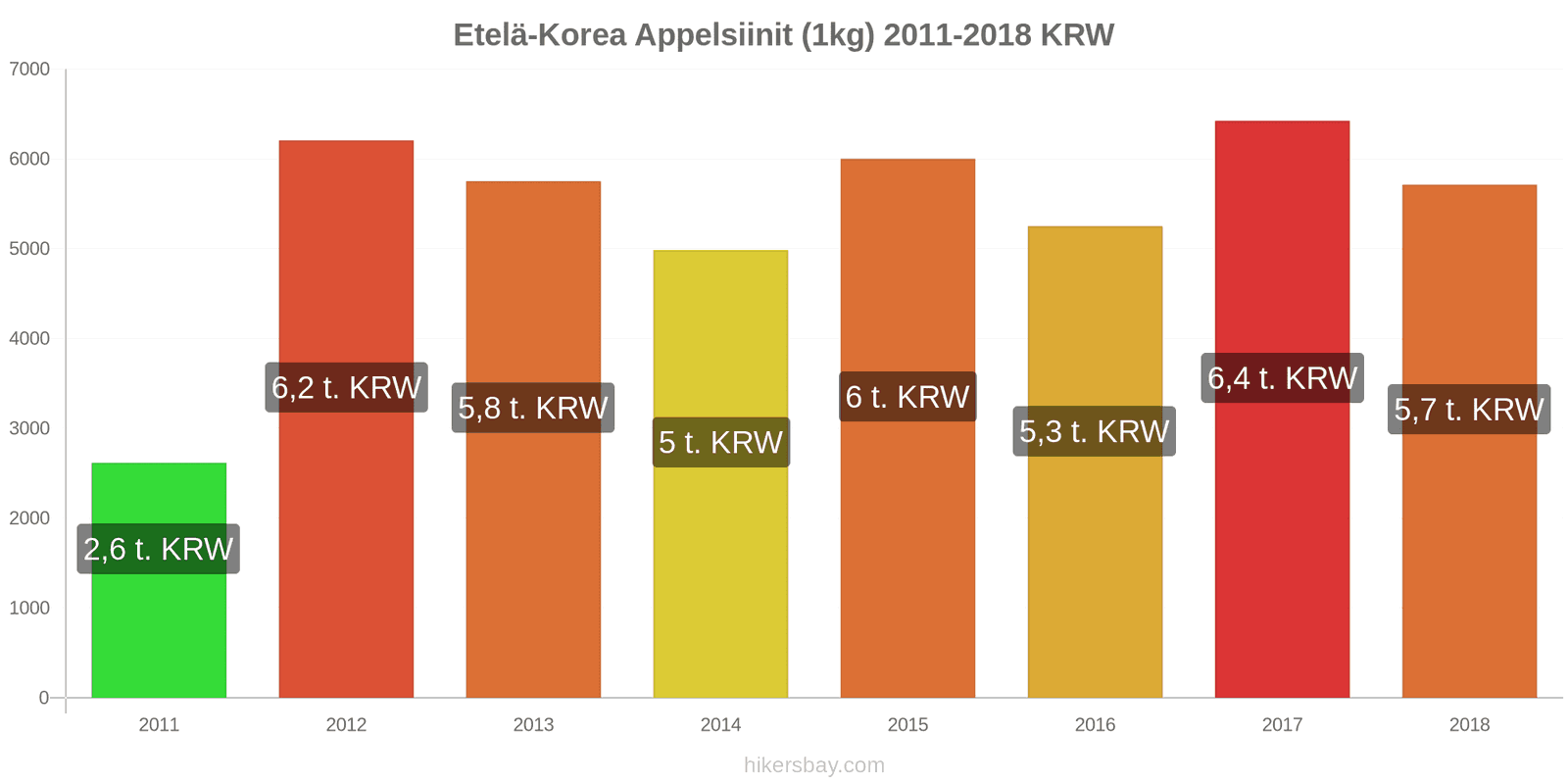 Etelä-Korea hintojen muutokset Appelsiinit (1kg) hikersbay.com