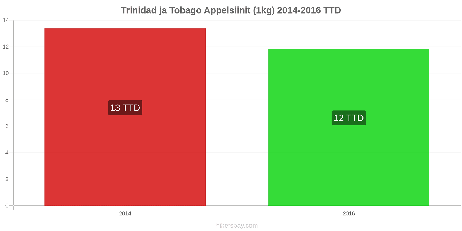 Trinidad ja Tobago hintojen muutokset Appelsiinit (1kg) hikersbay.com
