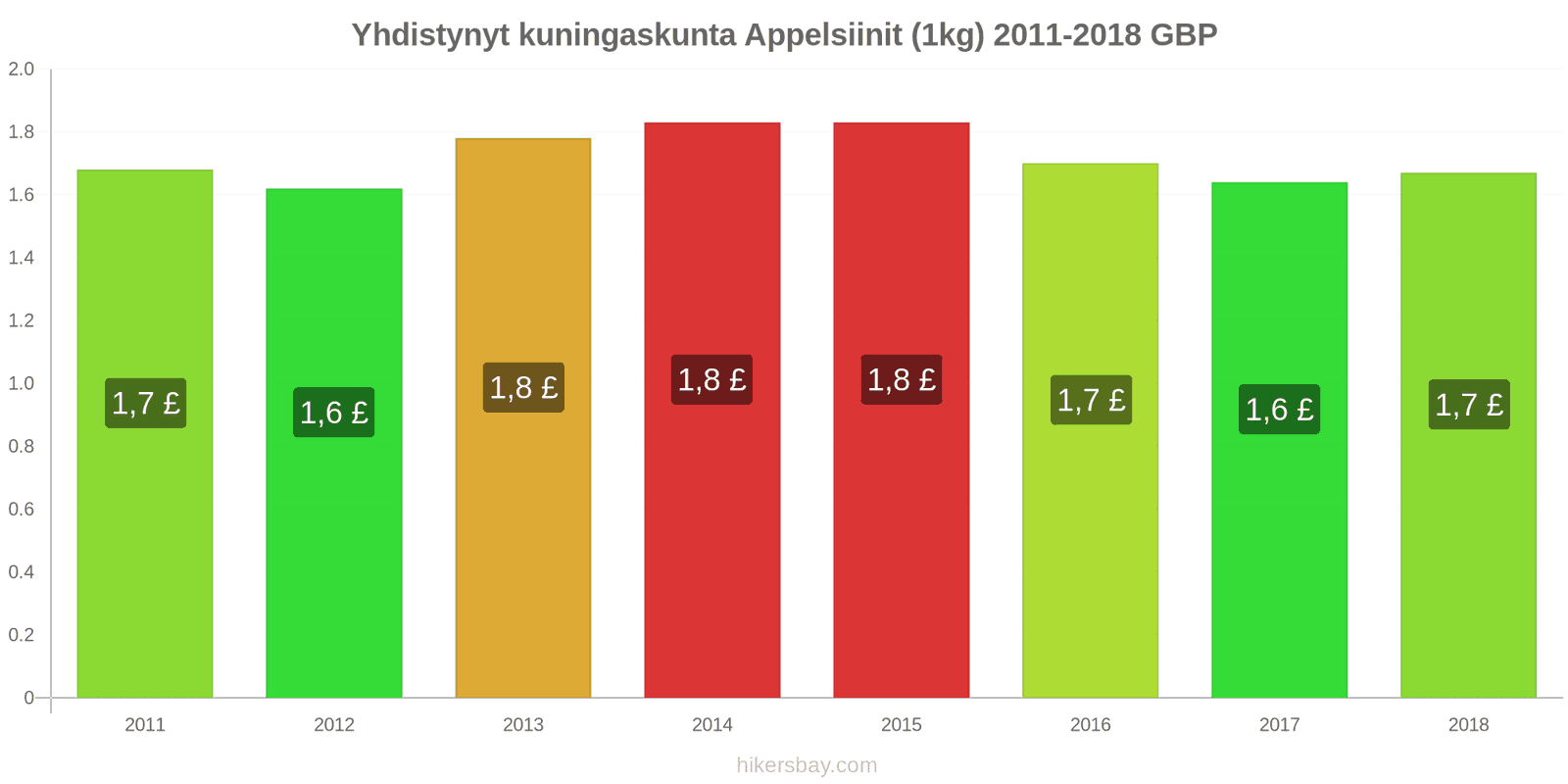 Yhdistynyt kuningaskunta hintojen muutokset Appelsiinit (1kg) hikersbay.com