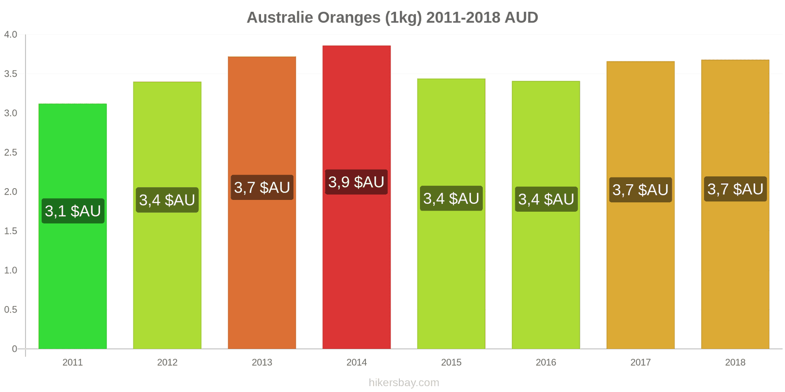 Australie changements de prix Oranges (1kg) hikersbay.com