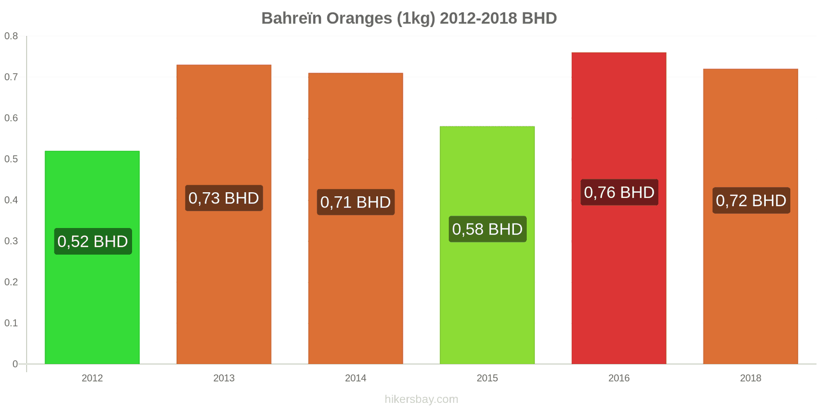 Bahreïn changements de prix Oranges (1kg) hikersbay.com