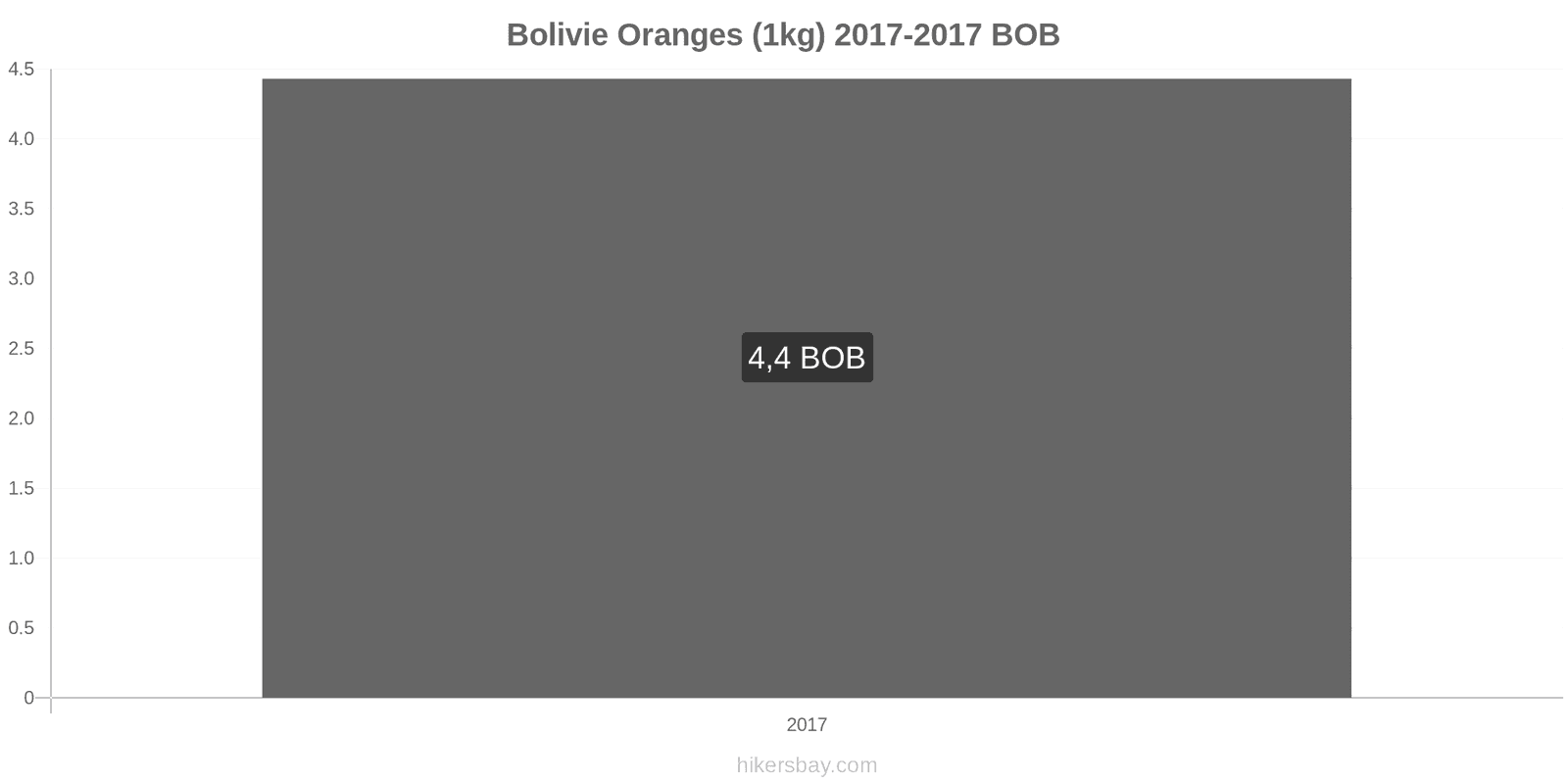 Bolivie changements de prix Oranges (1kg) hikersbay.com