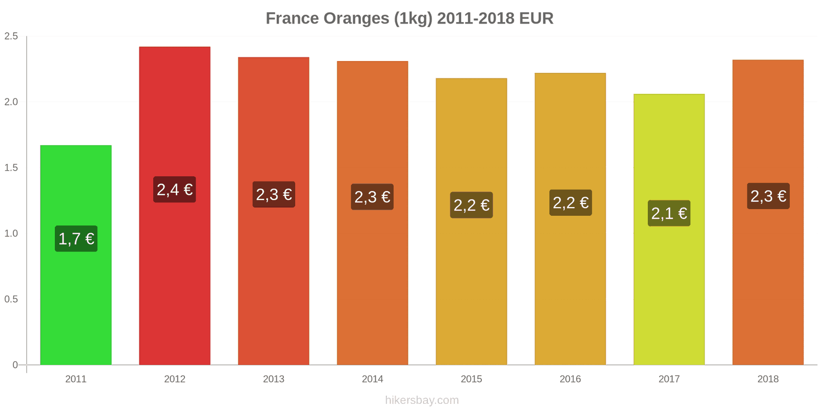 France changements de prix Oranges (1kg) hikersbay.com