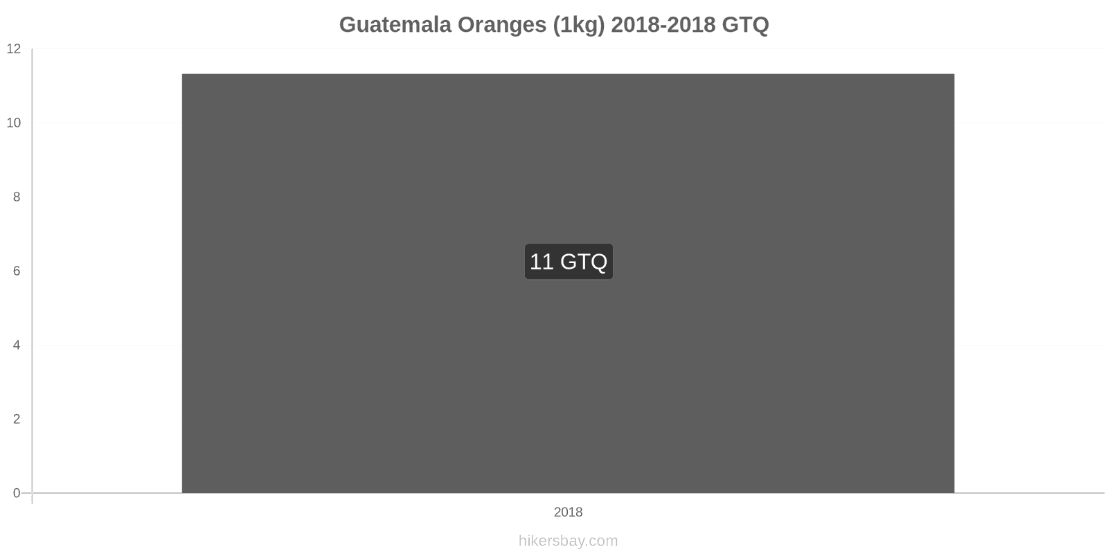 Guatemala changements de prix Oranges (1kg) hikersbay.com