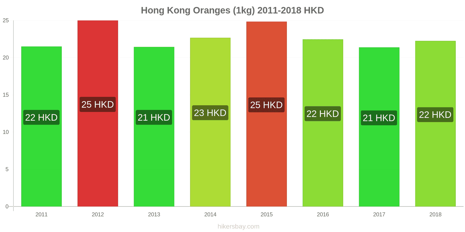 Hong Kong changements de prix Oranges (1kg) hikersbay.com