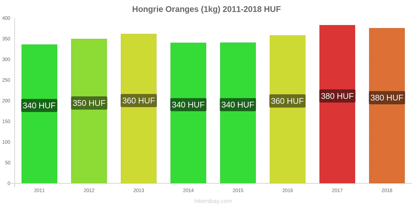 Hongrie changements de prix Oranges (1kg) hikersbay.com